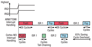 Tail-chaining
